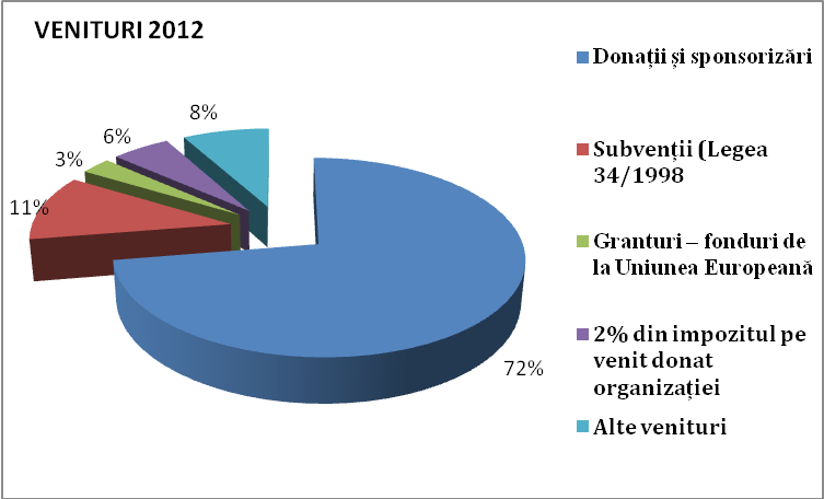 Venituri 2012