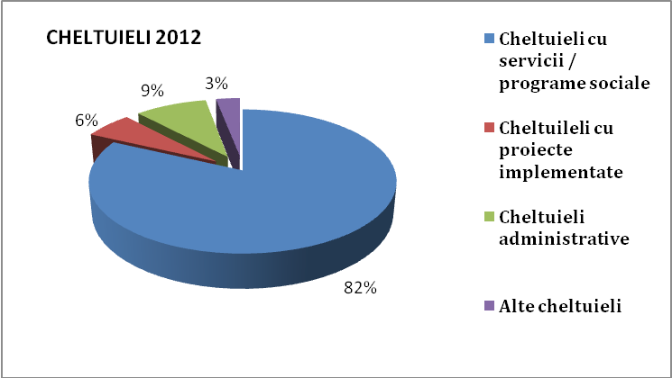 Cheltuieli 2012