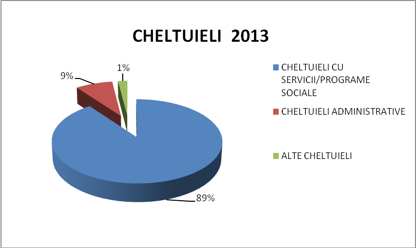 GRAFIC CHELTUIELI